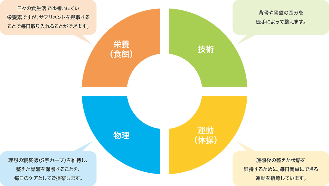 カイロプラクティック