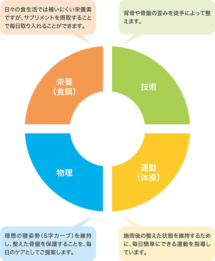 カイロプラクティック